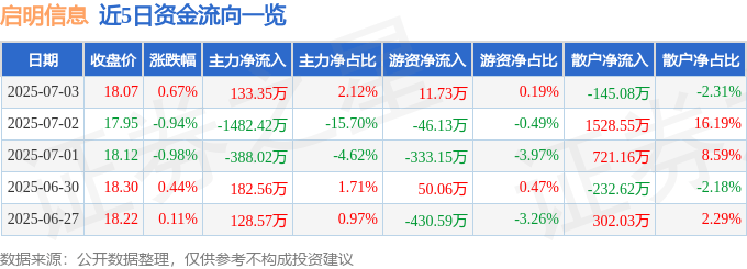 股票行情快报：启明信息（002232）7月3日主力资金净买入133.35万元