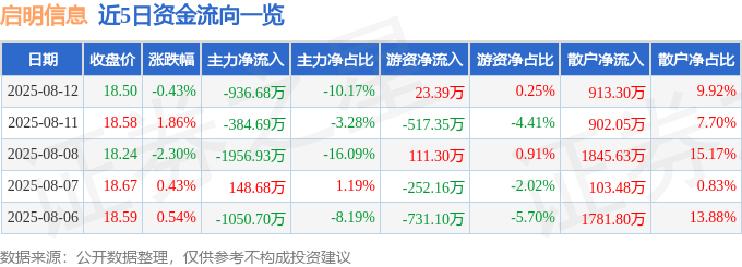 股票行情快报：启明信息（002232）8月12日主力资金净卖出936.68万元