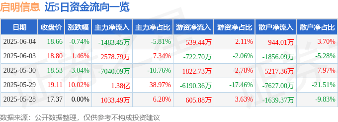 股票行情快报：启明信息（002232）6月4日主力资金净卖出1483.45万元