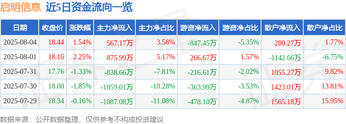 股票行情快报：启明信息（002232）8月4日主力资金净买入567.17万元