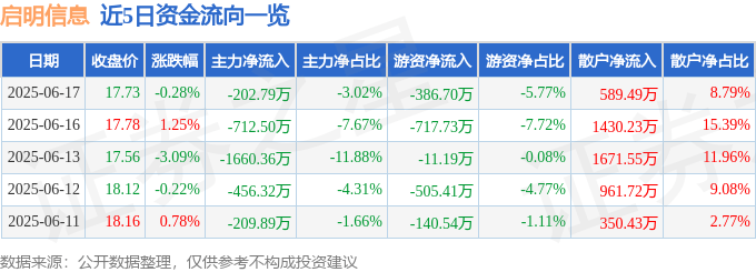 股票行情快报：启明信息（002232）6月17日主力资金净卖出202.79万元