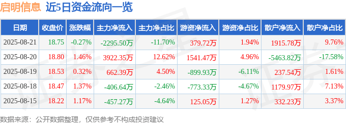 股票行情快报：启明信息（002232）8月21日主力资金净卖出2295.50万元