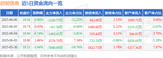 股票行情快报：启明信息（002232）6月6日主力资金净卖出2143.73万元