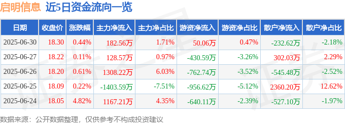 股票行情快报：启明信息（002232）6月30日主力资金净买入182.56万元