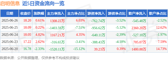 股票行情快报：启明信息（002232）6月26日主力资金净买入1308.22万元