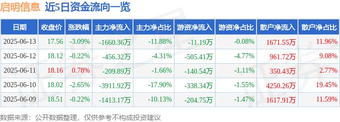 股票行情快报：启明信息（002232）6月13日主力资金净卖出1660.36万元