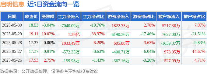 股票行情快报：启明信息（002232）5月30日主力资金净卖出7040.09万元