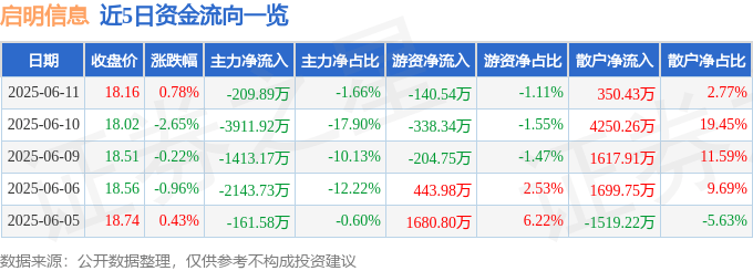 股票行情快报：启明信息（002232）6月11日主力资金净卖出209.89万元