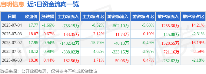 股票行情快报：启明信息（002232）7月4日主力资金净卖出753.19万元