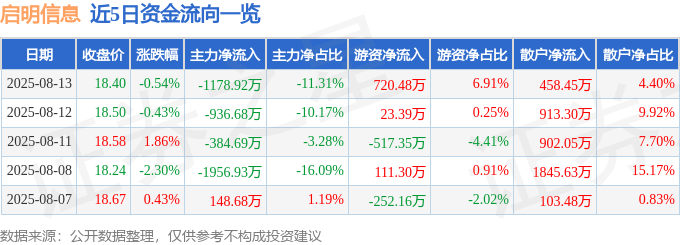 股票行情快报：启明信息（002232）8月13日主力资金净卖出1178.92万元