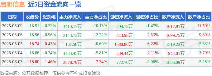 股票行情快报：启明信息（002232）6月9日主力资金净卖出1413.17万元