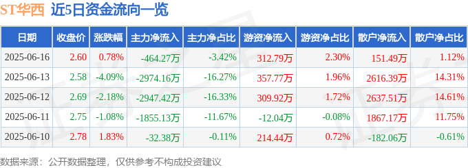 股票行情快报：ST华西（002630）6月16日主力资金净卖出464.27万元