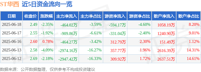 股票行情快报：ST华西（002630）6月18日主力资金净卖出464.02万元