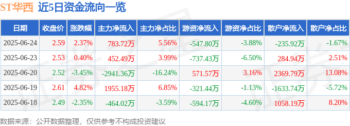 股票行情快报：ST华西（002630）6月24日主力资金净买入783.72万元