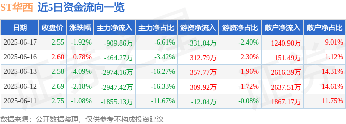 股票行情快报：ST华西（002630）6月17日主力资金净卖出909.86万元