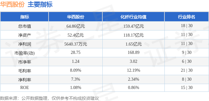 股票行情快报：华西股份（000936）8月6日主力资金净卖出463.91万元