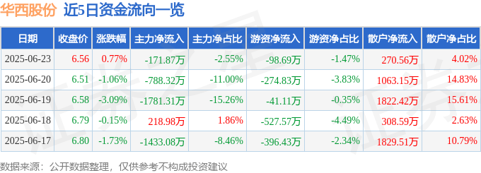 股票行情快报：华西股份（000936）6月23日主力资金净卖出171.87万元