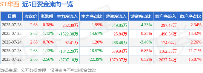 股票行情快报：ST华西（002630）7月28日主力资金净买入252.39万元