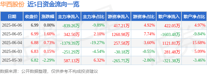 股票行情快报：华西股份（000936）6月6日主力资金净卖出839.26万元