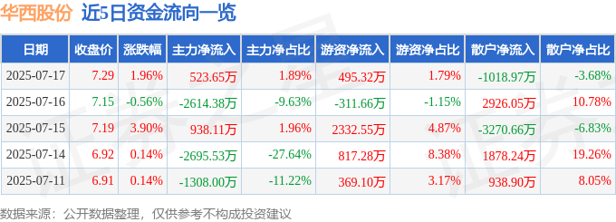 股票行情快报：华西股份（000936）7月17日主力资金净买入523.65万元