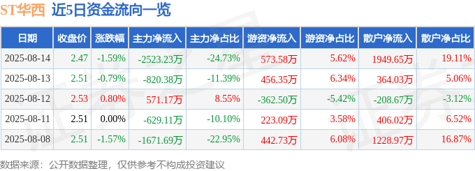 股票行情快报：ST华西（002630）8月14日主力资金净卖出2523.23万元