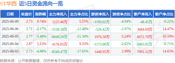 股票行情快报：ST华西（002630）6月9日主力资金净买入1157.46万元