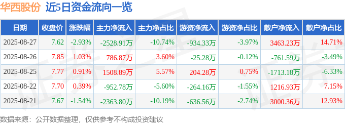 股票行情快报：华西股份（000936）8月27日主力资金净卖出2528.91万元