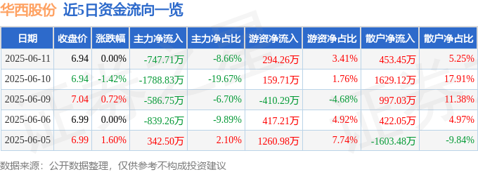 股票行情快报：华西股份（000936）6月11日主力资金净卖出747.71万元