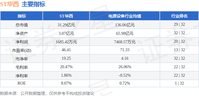 股票行情快报：ST华西（002630）7月9日主力资金净卖出2661.46万元