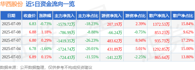 股票行情快报：华西股份（000936）7月9日主力资金净卖出1579.72万元