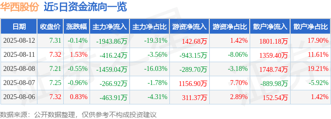 股票行情快报：华西股份（000936）8月12日主力资金净卖出1943.86万元