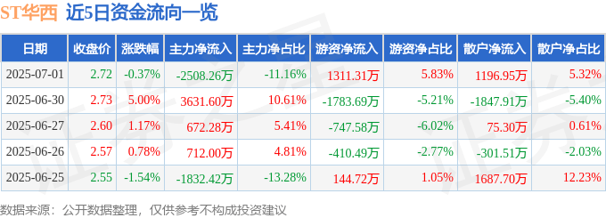 股票行情快报：ST华西（002630）7月1日主力资金净卖出2508.26万元