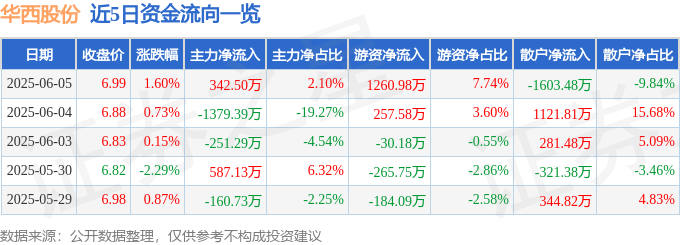 股票行情快报：华西股份（000936）6月5日主力资金净买入342.50万元