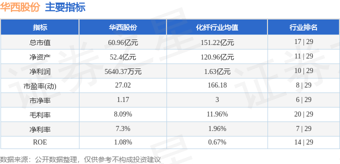 股票行情快报：华西股份（000936）7月2日主力资金净买入6.32万元