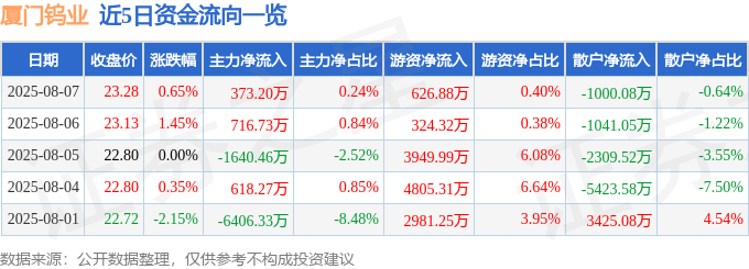 股票行情快报：厦门钨业（600549）8月7日主力资金净买入373.20万元