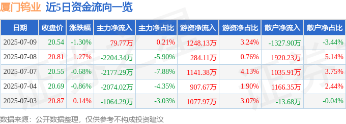 股票行情快报：厦门钨业（600549）7月9日主力资金净买入79.77万元