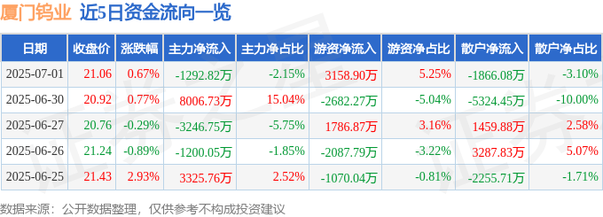 股票行情快报：厦门钨业（600549）7月1日主力资金净卖出1292.82万元