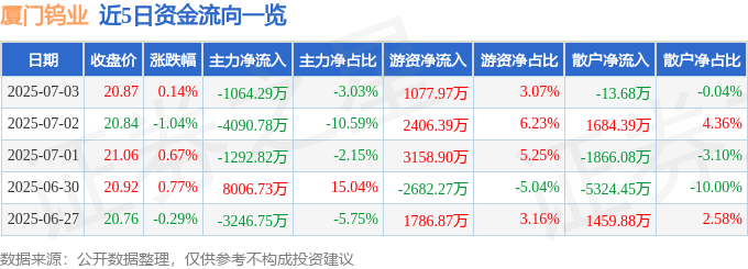 股票行情快报：厦门钨业（600549）7月3日主力资金净卖出1064.29万元