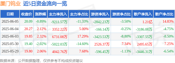 股票行情快报：厦门钨业（600549）6月5日主力资金净卖出9211.57万元
