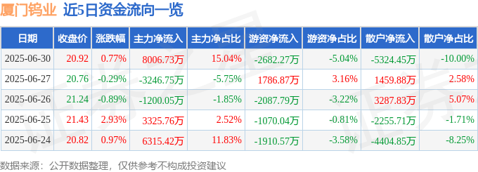 股票行情快报：厦门钨业（600549）6月30日主力资金净买入8006.73万元