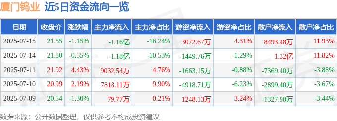 股票行情快报：厦门钨业（600549）7月15日主力资金净卖出1.16亿元