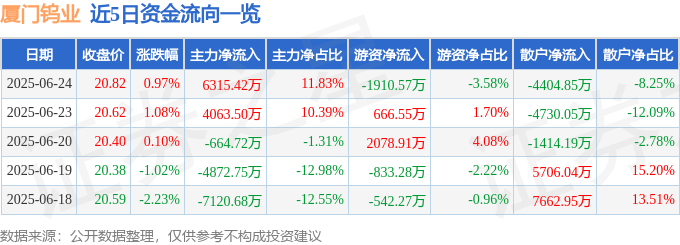 股票行情快报：厦门钨业（600549）6月24日主力资金净买入6315.42万元