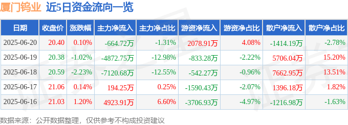 股票行情快报：厦门钨业（600549）6月20日主力资金净卖出664.72万元