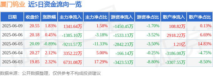 股票行情快报：厦门钨业（600549）6月9日主力资金净买入1341.64万元