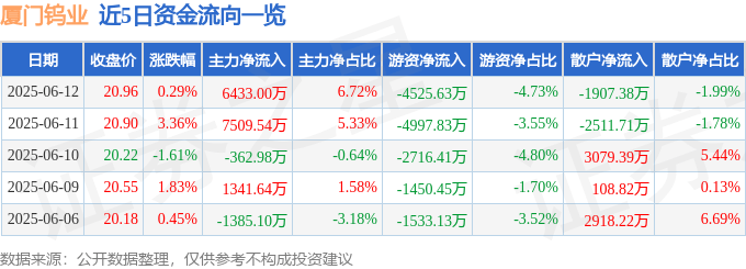股票行情快报：厦门钨业（600549）6月12日主力资金净买入6433.00万元