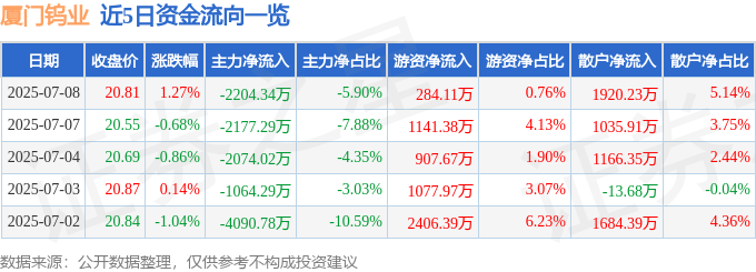 股票行情快报：厦门钨业（600549）7月8日主力资金净卖出2204.34万元