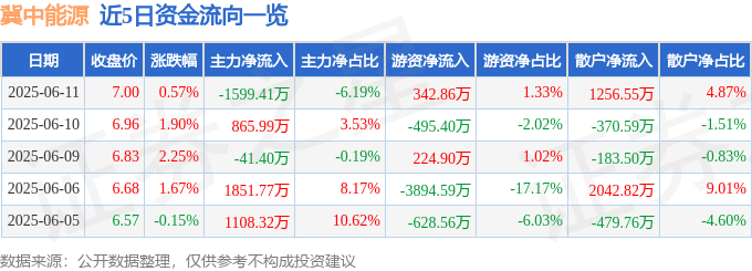 股票行情快报：冀中能源（000937）6月11日主力资金净卖出1599.41万元