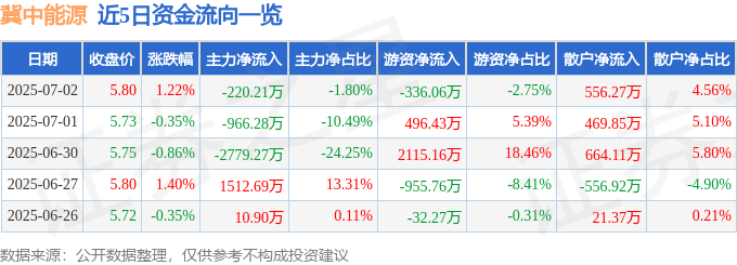 股票行情快报：冀中能源（000937）7月2日主力资金净卖出220.21万元