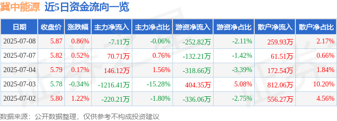 股票行情快报：冀中能源（000937）7月8日主力资金净卖出7.11万元