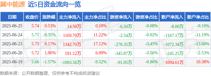 股票行情快报：冀中能源（000937）6月25日主力资金净买入14.50万元